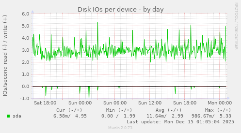 Disk IOs per device