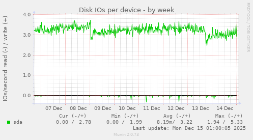 Disk IOs per device