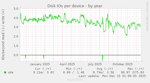 Disk IOs per device
