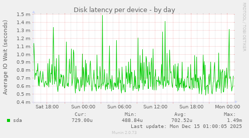 Disk latency per device