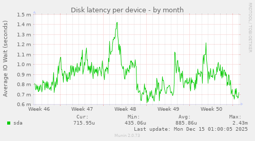 Disk latency per device