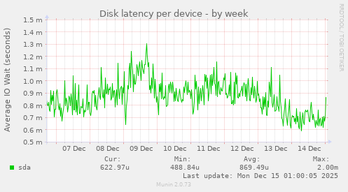 Disk latency per device