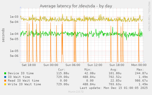 Average latency for /dev/sda