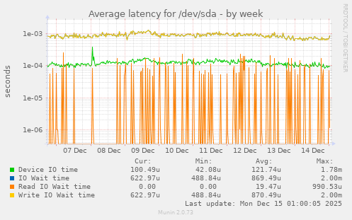 Average latency for /dev/sda