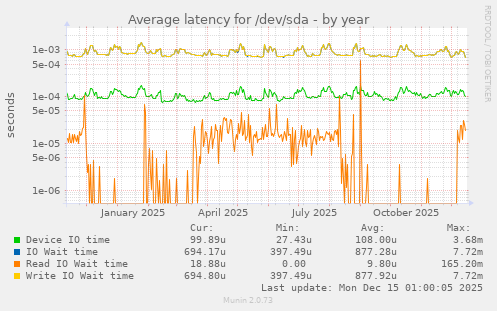 Average latency for /dev/sda