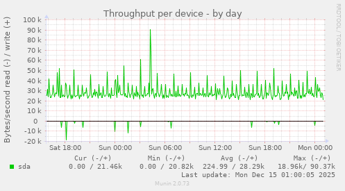 Throughput per device