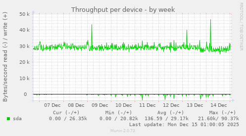 Throughput per device