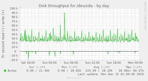 Disk throughput for /dev/sda