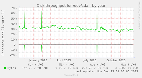 Disk throughput for /dev/sda