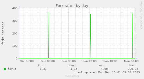 Fork rate