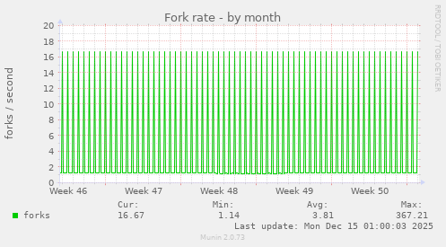 Fork rate