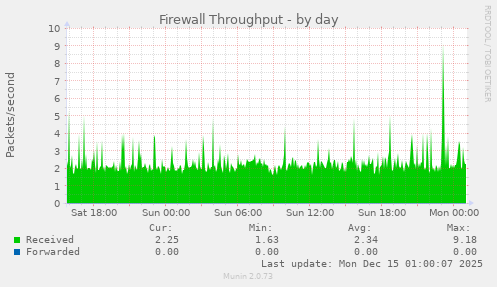Firewall Throughput