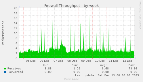 Firewall Throughput