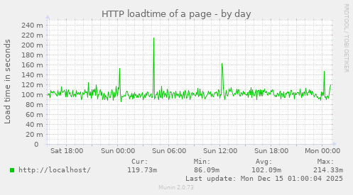 HTTP loadtime of a page