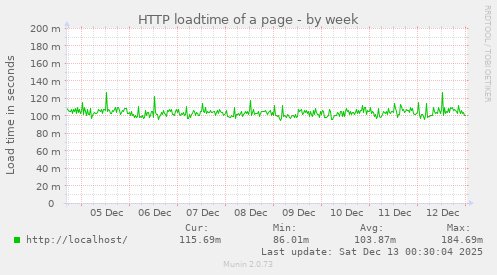 HTTP loadtime of a page