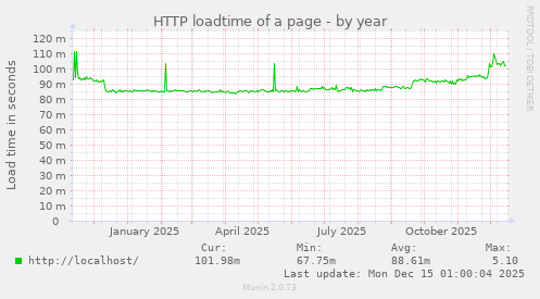 HTTP loadtime of a page