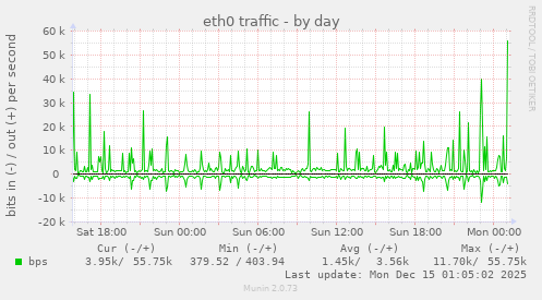 eth0 traffic