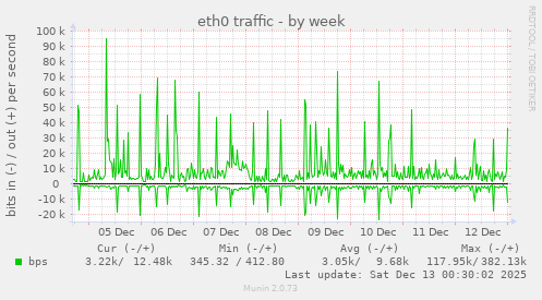 eth0 traffic