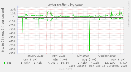 eth0 traffic