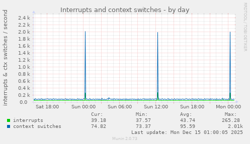 Interrupts and context switches