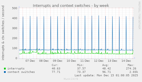 Interrupts and context switches
