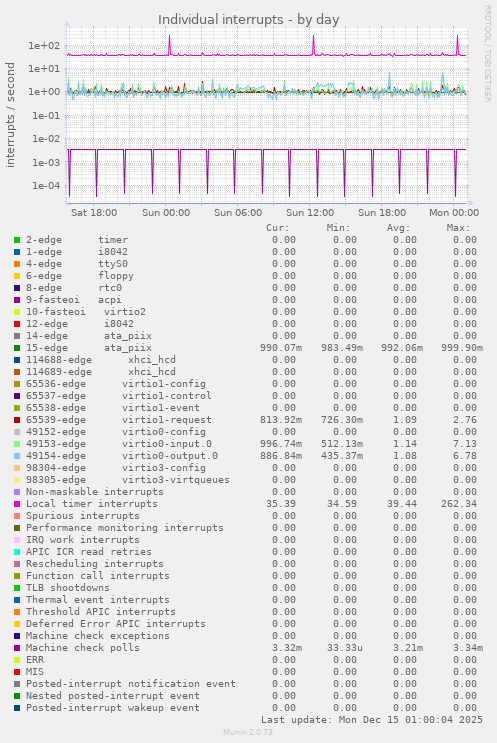 Individual interrupts
