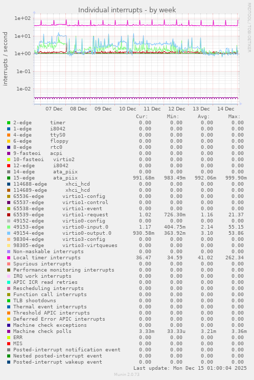 Individual interrupts