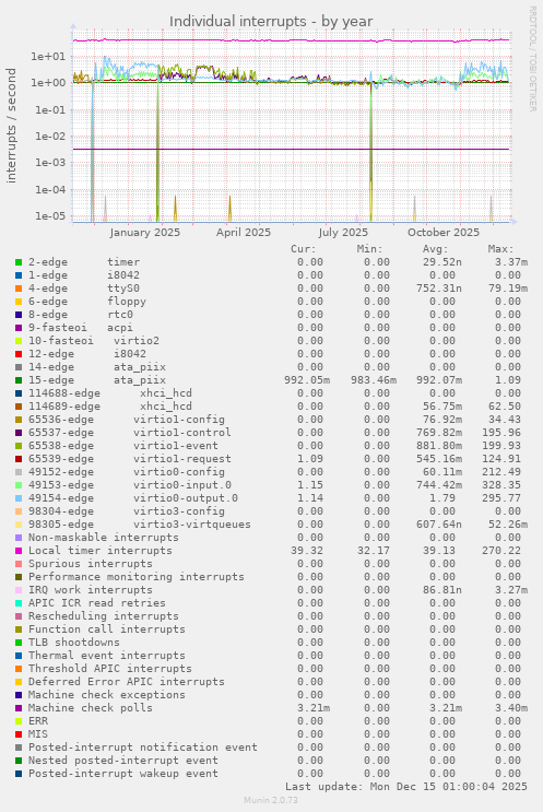 Individual interrupts