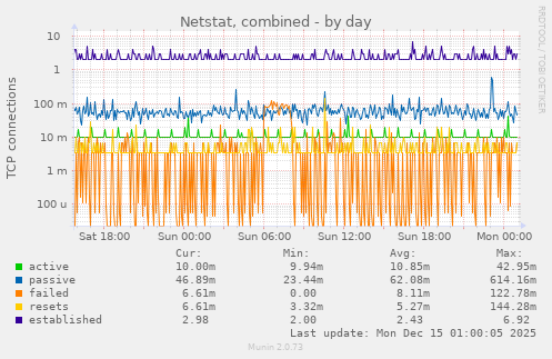 Netstat, combined
