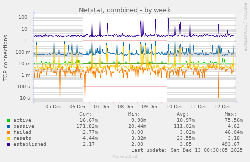 Netstat, combined