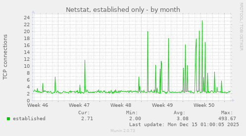 Netstat, established only