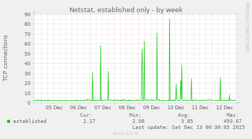 Netstat, established only