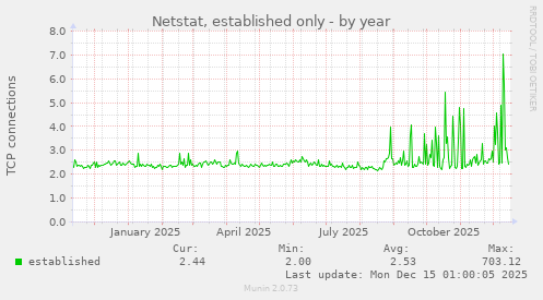 Netstat, established only