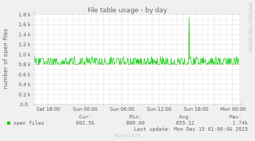 File table usage