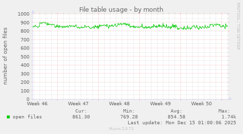 File table usage