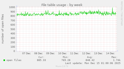 File table usage