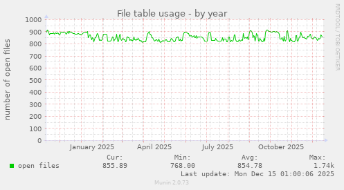 File table usage