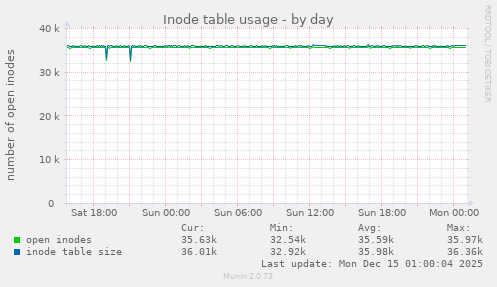 Inode table usage