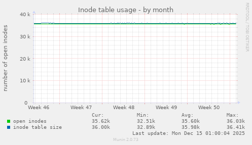 Inode table usage