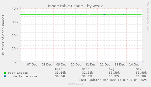 Inode table usage