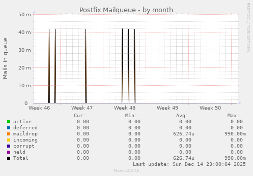 Postfix Mailqueue