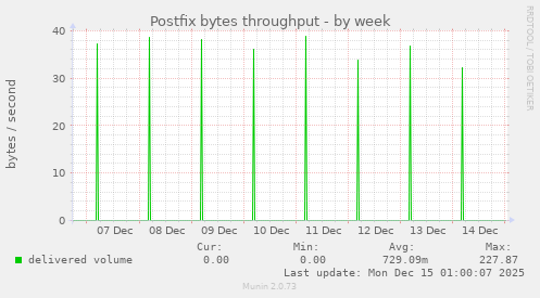 Postfix bytes throughput