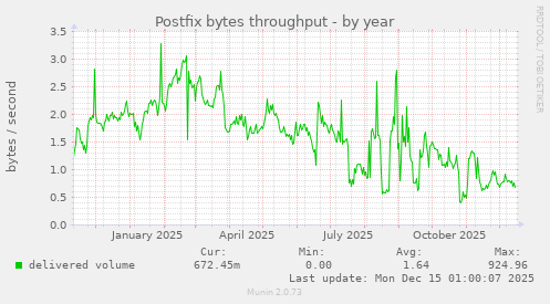 Postfix bytes throughput