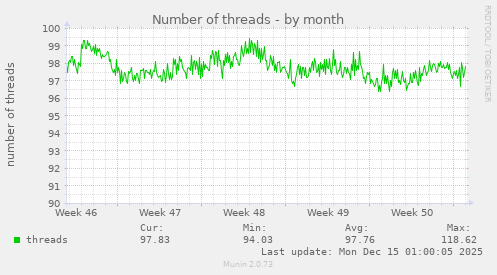 Number of threads