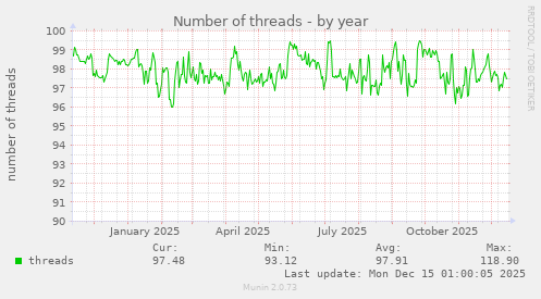 Number of threads